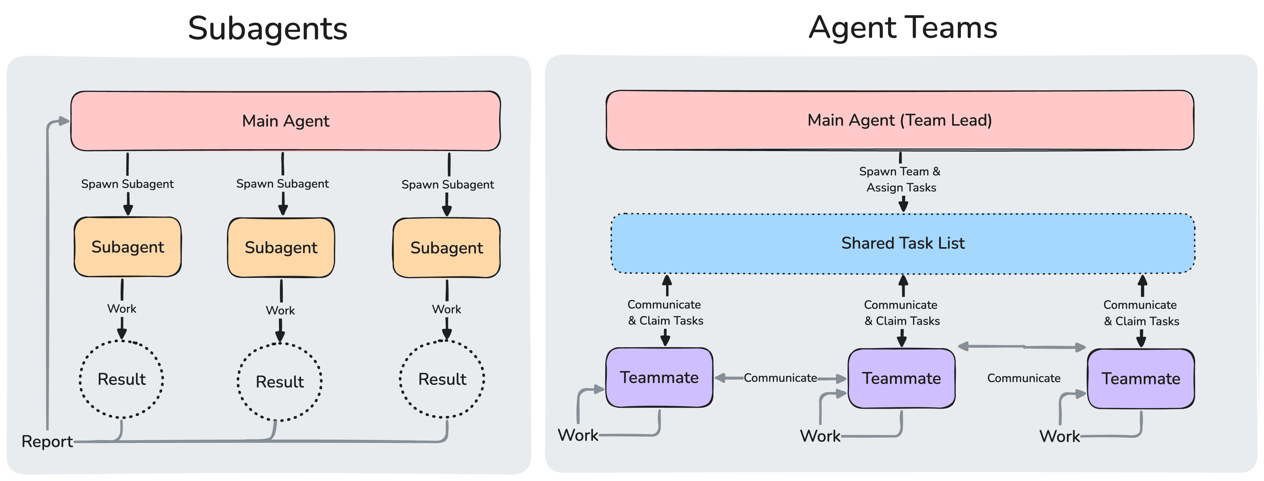 Anthropic 官方 Subagents 与 Agent Teams 对比图